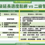台湾コロナ：7月27日から「警戒レベル2級」に引き下げ！警戒レベル3級との違いはなに？緩和される活動規制についてまとめてみた